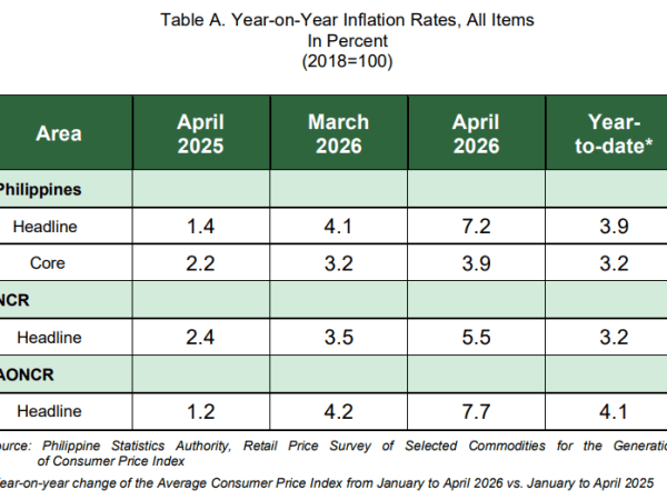 Negros Inflation Lowest in PH, But Poverty, Landlessness Deepen&nbsp;Pain